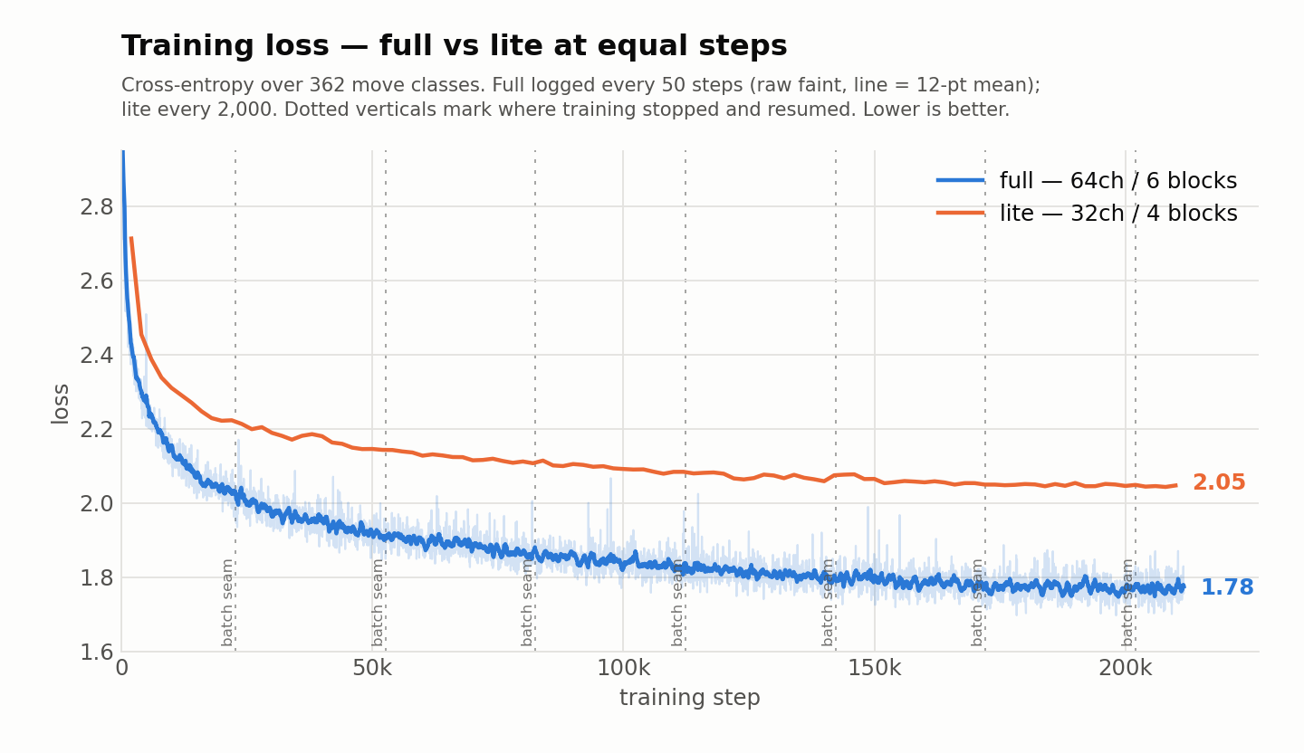 Line chart of training loss against step for both networks, the large one consistently lower, with dotted vertical lines marking where training stopped and resumed.