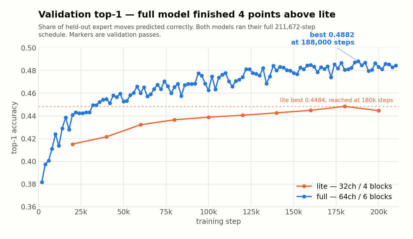 Line chart of top-1 accuracy against training step. The large network rises steeply and settles near 48.8 percent; the small network climbs more slowly to 44.8 percent.